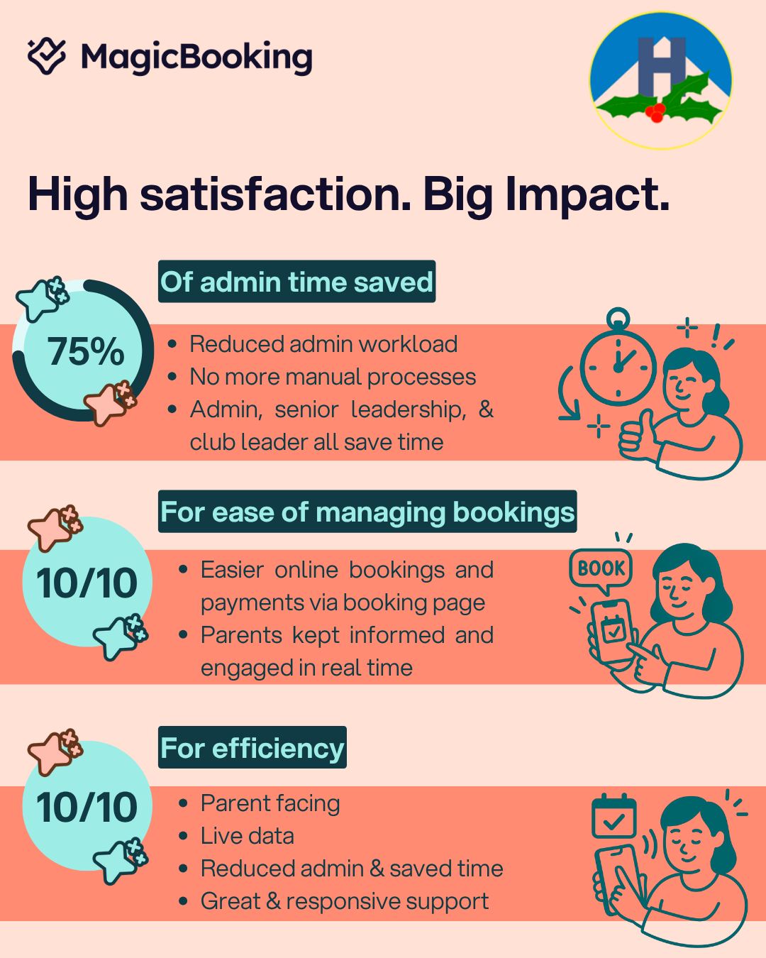 Infographic showing Hollymount School’s 75% admin time saved, 10/10 ease of use, and 8/10 parent satisfaction with MagicBooking.