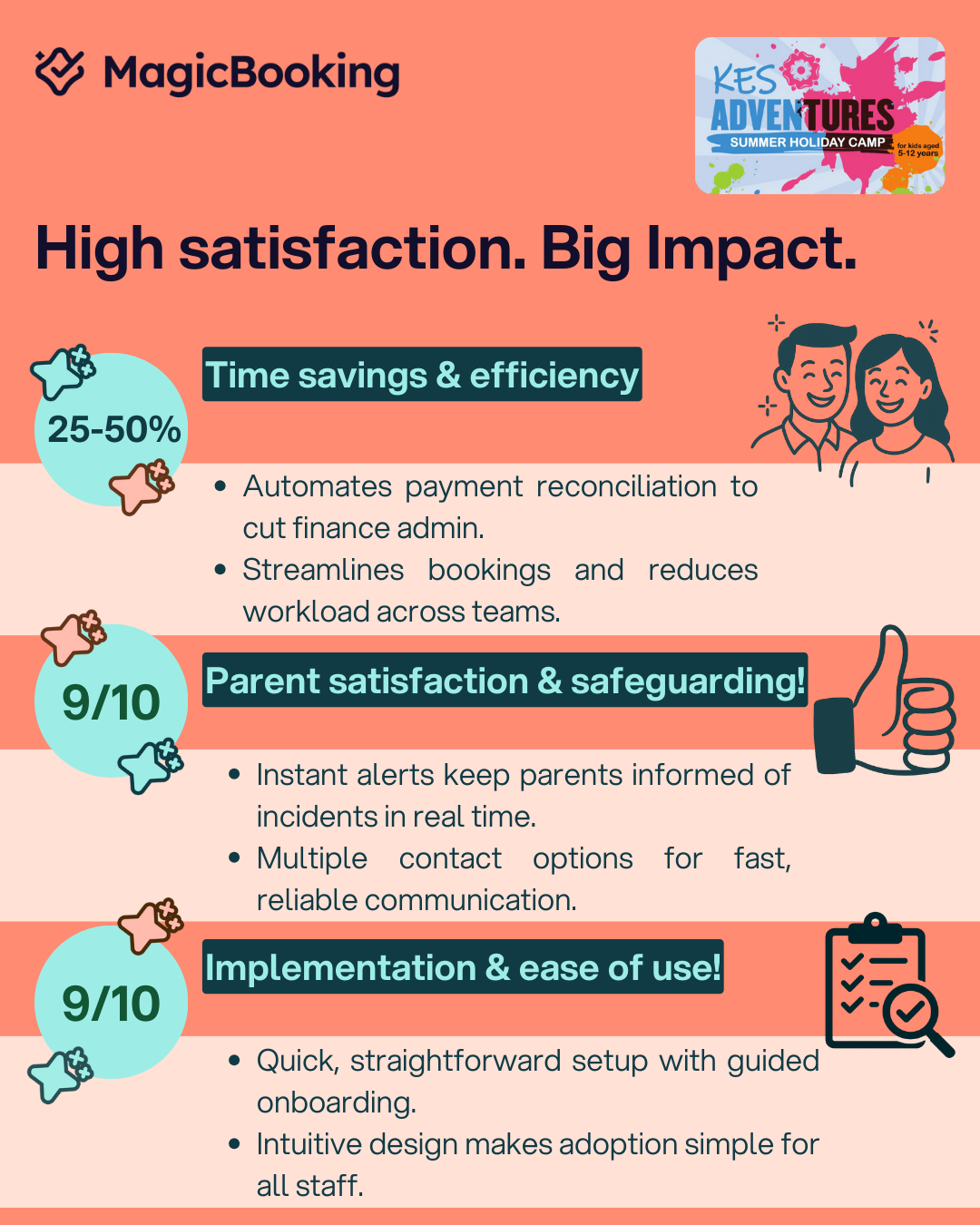 MagicBooking infographic – 25–50% admin time saved, 9/10 parent satisfaction, 9/10 ease of use, featuring automation, instant alerts, and quick onboarding.